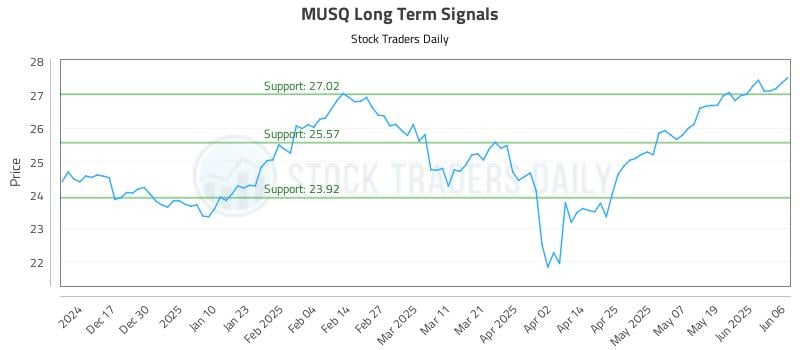 MUSQ Long Term Analysis for June 6 2025 MUSQ Long Term Analysis for June 6 2025