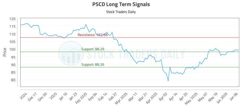 PSCD Long Term Analysis for June 6 2025 PSCD Long Term Analysis for June 6 2025