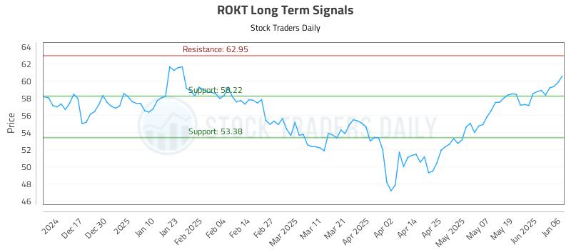 ROKT Long Term Analysis for June 6 2025 ROKT Long Term Analysis for June 6 2025