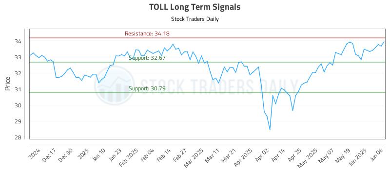 TOLL Long Term Analysis for June 6 2025