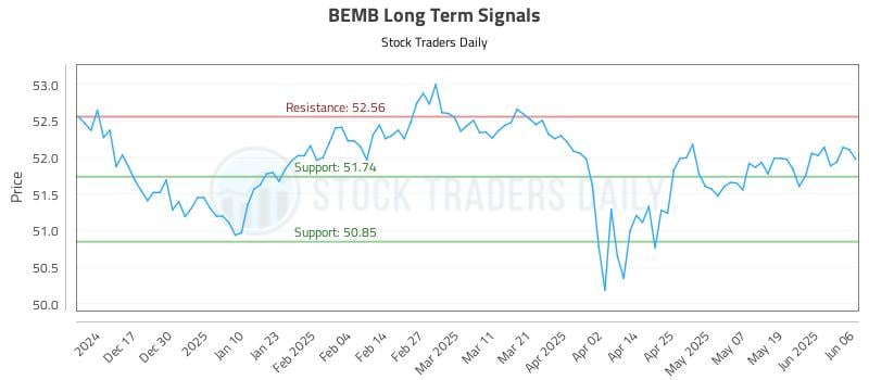 BEMB Long Term Analysis for June 6 2025