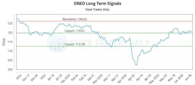 ONEO Long Term Analysis for June 6 2025