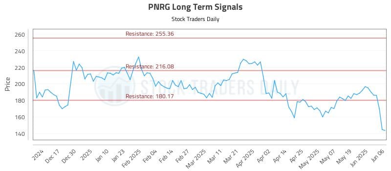 PNRG Long Term Analysis for June 6 2025