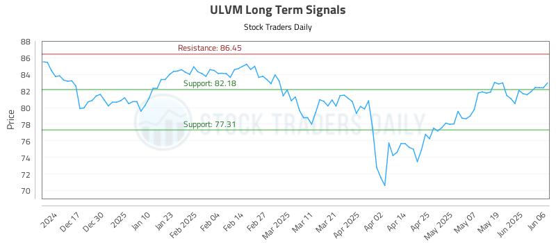 ULVM Long Term Analysis for June 6 2025 ULVM Long Term Analysis for June 6 2025