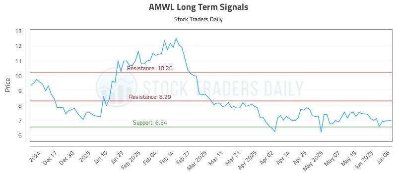 AMWL Long Term Analysis for June 6 2025 AMWL Long Term Analysis for June 6 2025