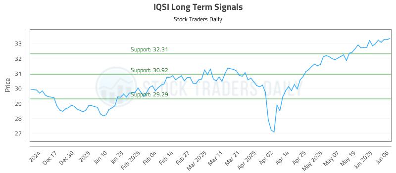 IQSI Long Term Analysis for June 6 2025 IQSI Long Term Analysis for June 6 2025