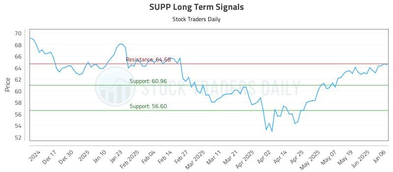 SUPP Long Term Analysis for June 6 2025 SUPP Long Term Analysis for June 6 2025