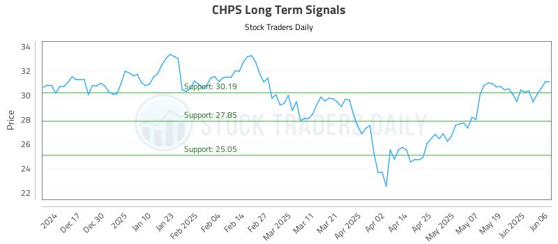 CHPS Long Term Analysis for June 6 2025 CHPS Long Term Analysis for June 6 2025