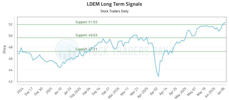LDEM Long Term Analysis for June 6 2025 LDEM Long Term Analysis for June 6 2025