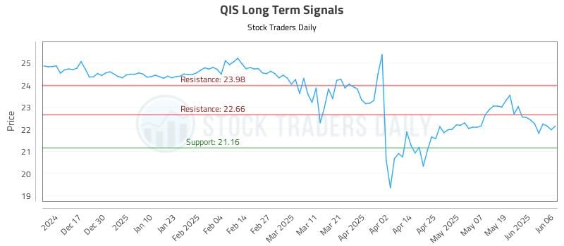QIS Long Term Analysis for June 6 2025 QIS Long Term Analysis for June 6 2025