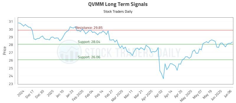 QVMM Long Term Analysis for June 6 2025