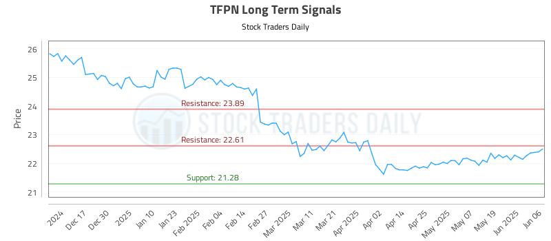 TFPN Long Term Analysis for June 6 2025 TFPN Long Term Analysis for June 6 2025