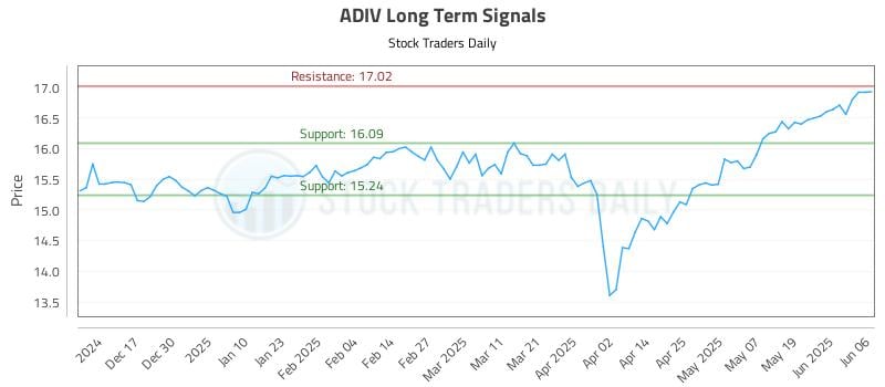 ADIV Long Term Analysis for June 6 2025 ADIV Long Term Analysis for June 6 2025
