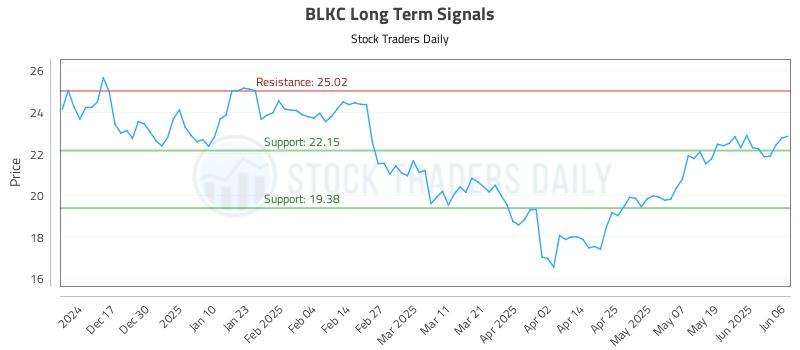 BLKC Long Term Analysis for June 6 2025 BLKC Long Term Analysis for June 6 2025
