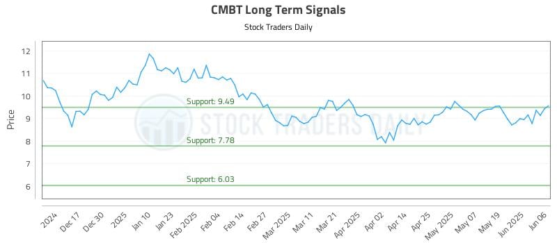 CMBT Long Term Analysis for June 6 2025
