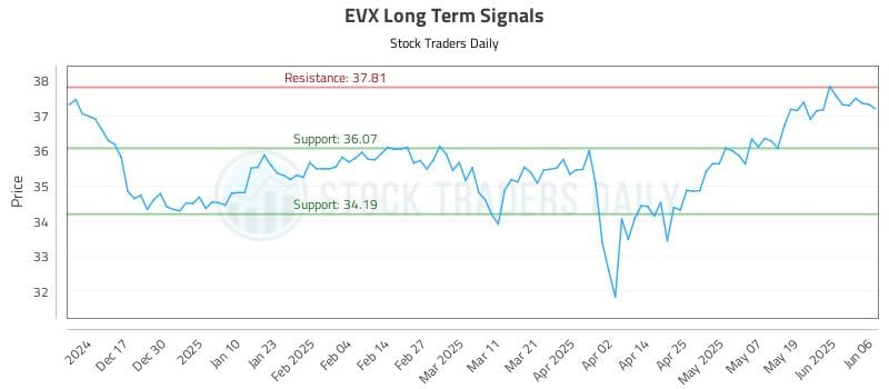 EVX Long Term Analysis for June 6 2025 EVX Long Term Analysis for June 6 2025