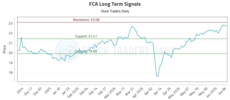 FCA Long Term Analysis for June 6 2025