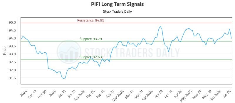 PIFI Long Term Analysis for June 6 2025
