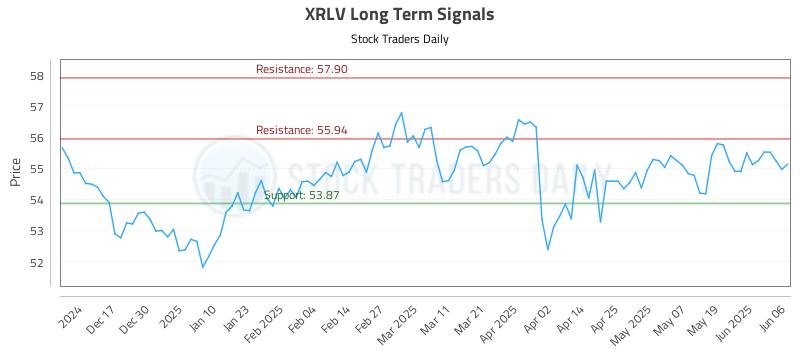 XRLV Long Term Analysis for June 6 2025