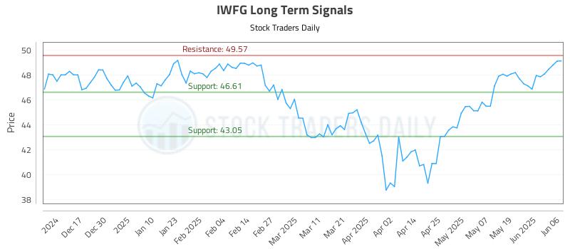 IWFG Long Term Analysis for June 6 2025