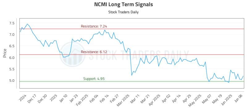 NCMI Long Term Analysis for June 6 2025 NCMI Long Term Analysis for June 6 2025
