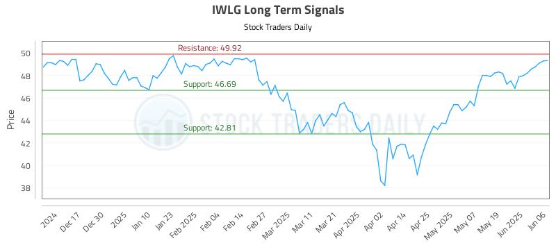 IWLG Long Term Analysis for June 6 2025 IWLG Long Term Analysis for June 6 2025