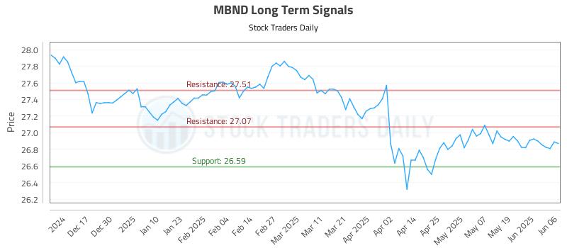 MBND Long Term Analysis for June 6 2025