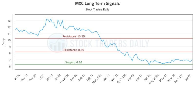 MXC Long Term Analysis for June 6 2025