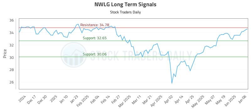 NWLG Long Term Analysis for June 6 2025 NWLG Long Term Analysis for June 6 2025