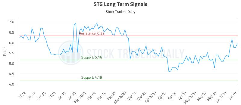 STG Long Term Analysis for June 6 2025