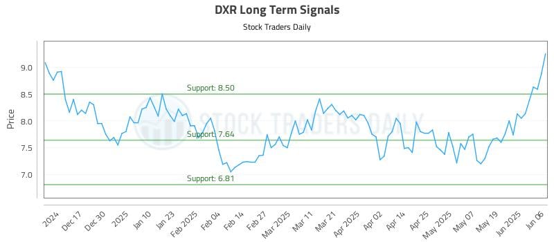 DXR Long Term Analysis for June 6 2025 DXR Long Term Analysis for June 6 2025