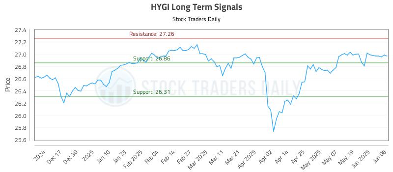 HYGI Long Term Analysis for June 6 2025 HYGI Long Term Analysis for June 6 2025