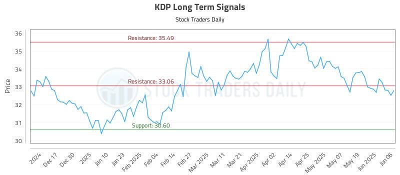 KDP Long Term Analysis for June 6 2025 KDP Long Term Analysis for June 6 2025