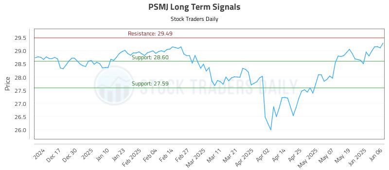 PSMJ Long Term Analysis for June 6 2025 PSMJ Long Term Analysis for June 6 2025