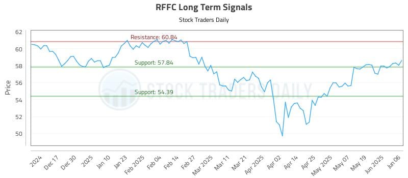 RFFC Long Term Analysis for June 6 2025 RFFC Long Term Analysis for June 6 2025