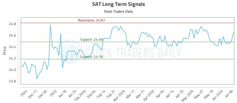 SAT Long Term Analysis for June 6 2025
