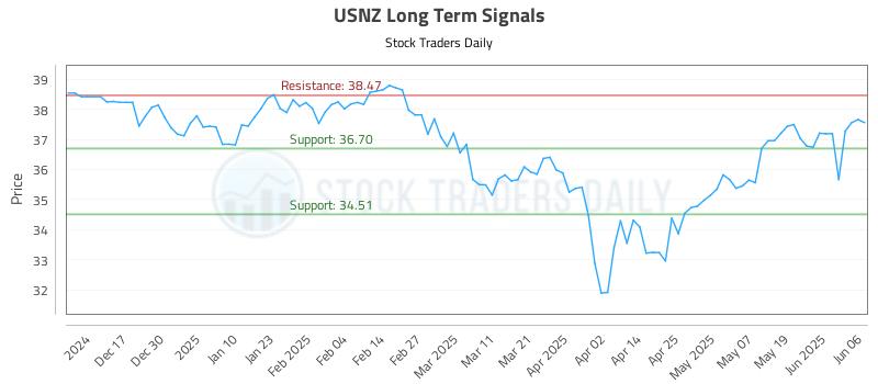 USNZ Long Term Analysis for June 6 2025 USNZ Long Term Analysis for June 6 2025