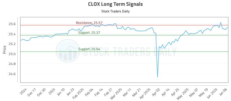 CLOX Long Term Analysis for June 6 2025 CLOX Long Term Analysis for June 6 2025