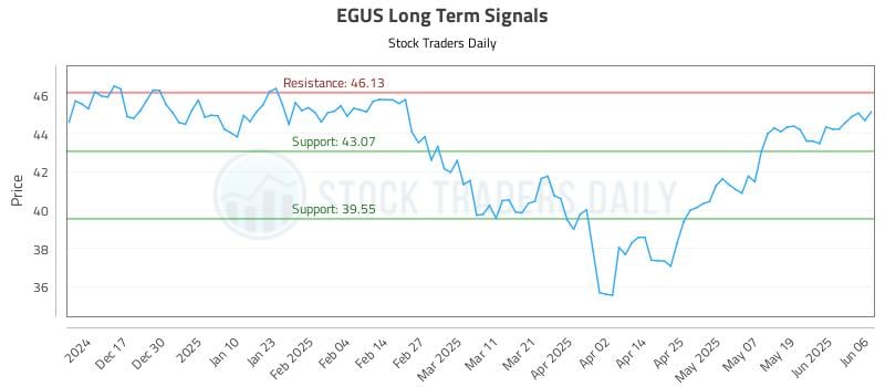 EGUS Long Term Analysis for June 6 2025 EGUS Long Term Analysis for June 6 2025
