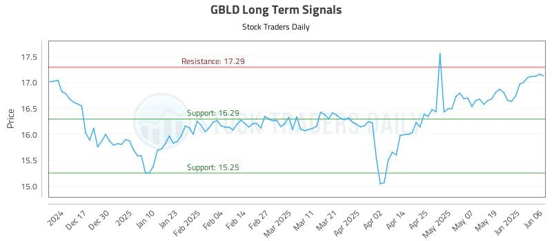 GBLD Long Term Analysis for June 6 2025