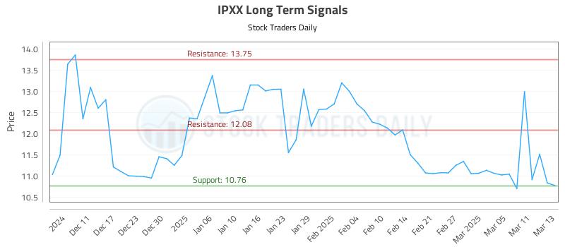 IPXX Long Term Analysis for June 6 2025 IPXX Long Term Analysis for June 6 2025