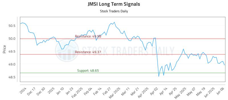 JMSI Long Term Analysis for June 6 2025