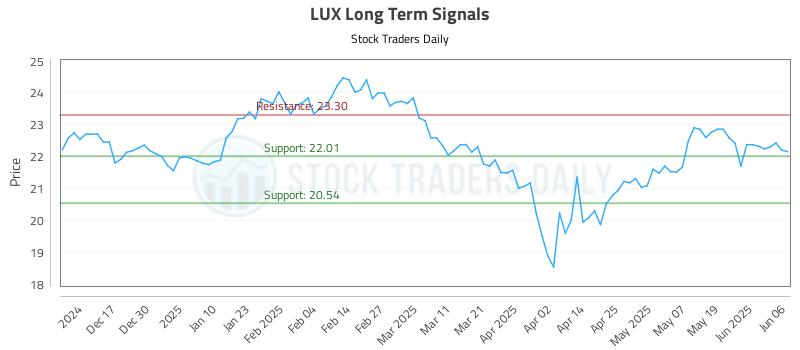 LUX Long Term Analysis for June 6 2025