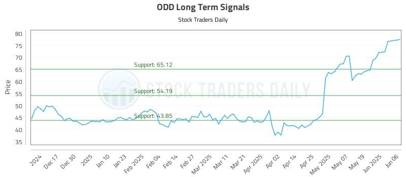 ODD Long Term Analysis for June 6 2025