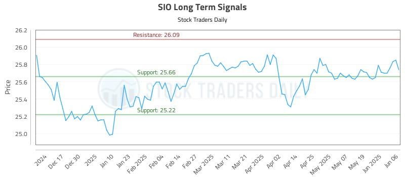 SIO Long Term Analysis for June 6 2025 SIO Long Term Analysis for June 6 2025