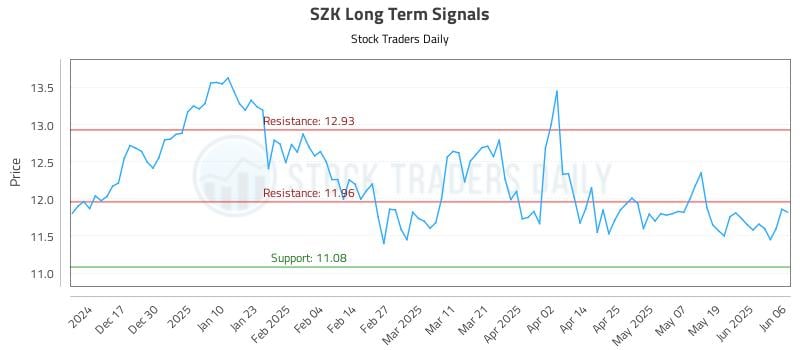 SZK Long Term Analysis for June 6 2025 SZK Long Term Analysis for June 6 2025