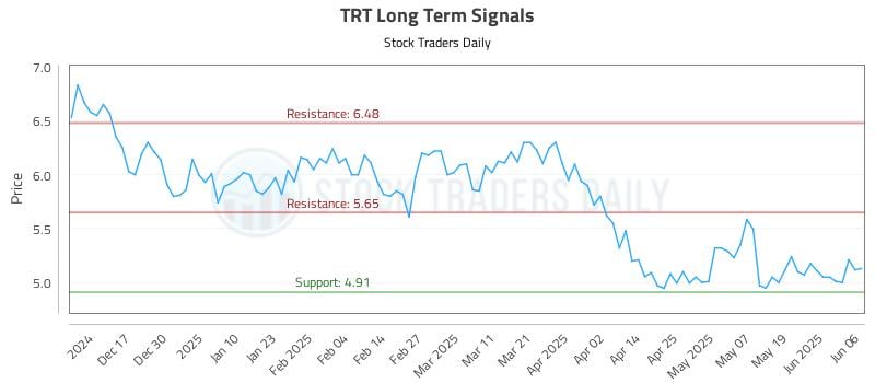 TRT Long Term Analysis for June 6 2025