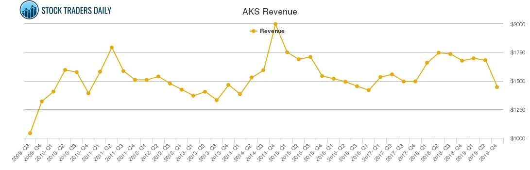 AKS Revenue chart