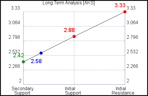 AKS Long Term Analysis