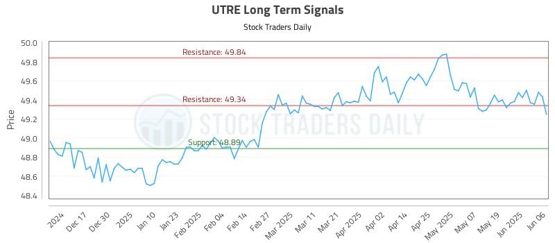 UTRE Long Term Analysis for June 6 2025 UTRE Long Term Analysis for June 6 2025